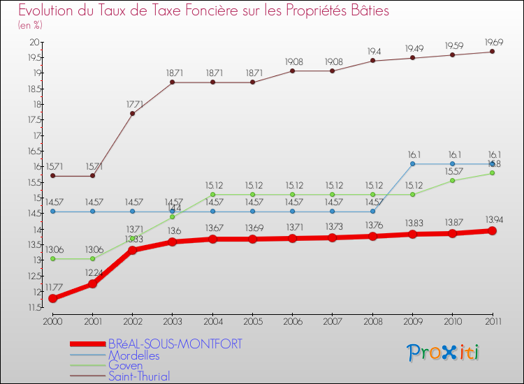 Evolution du taux de la taxe foncière sur le bati pour BRéAL-SOUS-MONTFORT et les communes proches Comparaison des taux de taxe foncière sur le bati pour BRéAL-SOUS-MONTFORT et les communes voisines
