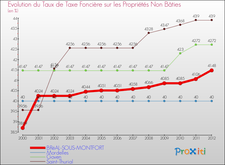 Evolution du taux de la taxe foncière sur les immeubles et terrains non batis pour BRéAL-SOUS-MONTFORT et les communes proches de 2000 à 2012 Comparaison des taux de la taxe foncière sur les immeubles et terrains non batis pour BRéAL-SOUS-MONTFORT et les communes voisines de 2000 à 2012