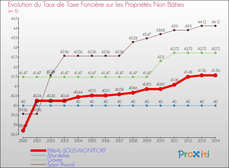 Evolution du taux de la taxe foncière sur les immeubles et terrains non batis pour BRéAL-SOUS-MONTFORT et les communes proches de 2000 à 2014 Comparaison des taux de la taxe foncière sur les immeubles et terrains non batis pour BRéAL-SOUS-MONTFORT et les communes voisines de 2000 à 2014