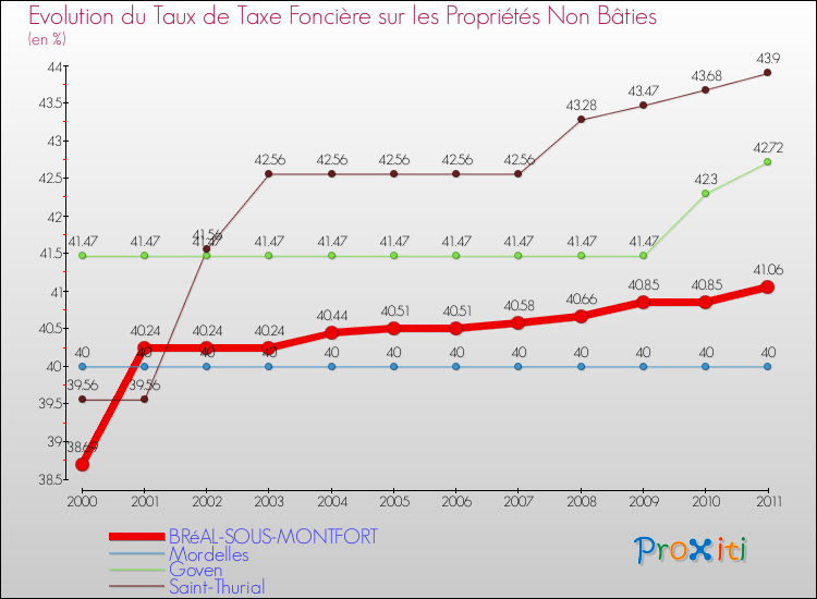 Evolution du taux de la taxe foncière sur les immeubles et terrains non batis pour BRéAL-SOUS-MONTFORT et les communes proches Comparaison des taux de la taxe foncière sur les immeubles et terrains non batis pour BRéAL-SOUS-MONTFORT et les communes voisines