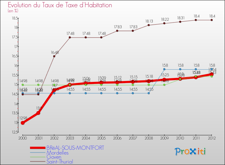 Evolution du taux de la taxe d'habitation pour BRéAL-SOUS-MONTFORT et les communes proches Comparaison des taux de la taxe d'habitation pour BRéAL-SOUS-MONTFORT et les communes voisines