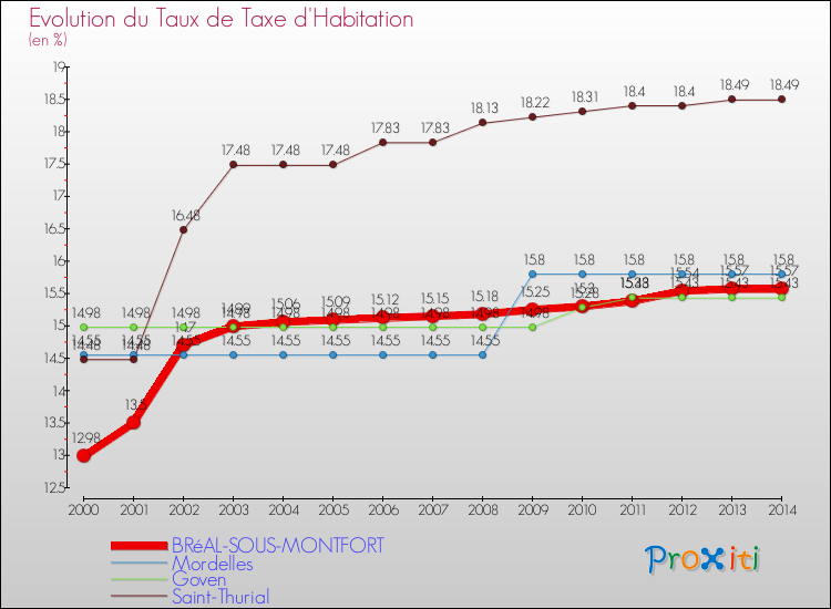 Evolution du taux de la taxe d'habitation pour BRéAL-SOUS-MONTFORT et les communes proches de 2000 à 2014 Comparaison des taux de la taxe d'habitation pour BRéAL-SOUS-MONTFORT et les communes voisines de 2000 à 2014
