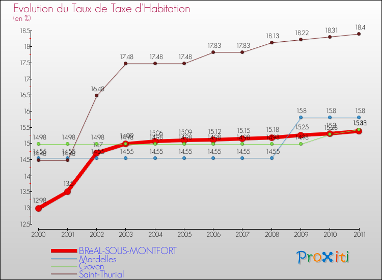 Evolution du taux de la taxe d'habitation pour BRéAL-SOUS-MONTFORT et les communes proches Comparaison des taux de la taxe d'habitation pour BRéAL-SOUS-MONTFORT et les communes voisines