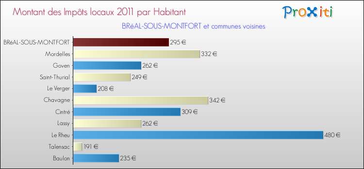 Montant des impôts locaux par Habitant pour BRéAL-SOUS-MONTFORT et les communes proches Comparaison des impôts locaux par habitant pour BRéAL-SOUS-MONTFORT et les communes voisines