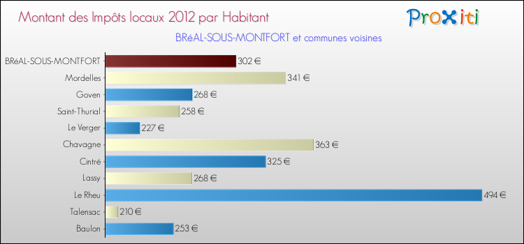 Montant des impôts locaux par Habitant pour BRéAL-SOUS-MONTFORT et les communes proches Comparaison des impôts locaux par habitant pour BRéAL-SOUS-MONTFORT et les communes voisines
