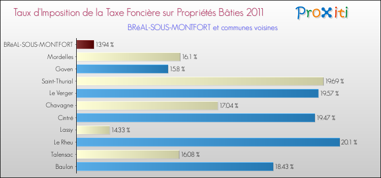 Taux d'imposition de la taxe foncière sur le bati 2011 pour BRéAL-SOUS-MONTFORT et les communes proches Comparaison des taux d'imposition de la taxe foncière sur le bati 2011 pour BRéAL-SOUS-MONTFORT et les communes voisines