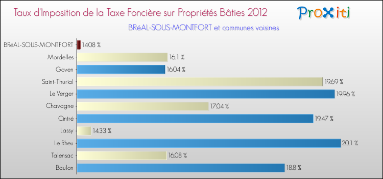 Taux d'imposition de la taxe foncière sur le bati 2012 pour BRéAL-SOUS-MONTFORT et les communes proches Comparaison des taux d'imposition de la taxe foncière sur le bati 2012 pour BRéAL-SOUS-MONTFORT et les communes voisines