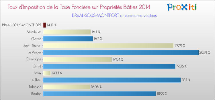 Taux d'imposition de la taxe foncière sur le bati 2014 pour BRéAL-SOUS-MONTFORT et les communes proches Comparaison des taux d'imposition de la taxe foncière sur le bati 2014 pour BRéAL-SOUS-MONTFORT et les communes voisines