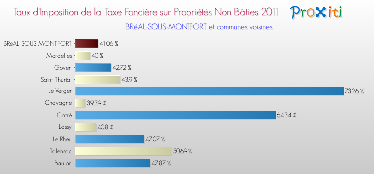 Taux d'imposition de la taxe foncière sur les immeubles et terrains non batis 2011 pour BRéAL-SOUS-MONTFORT et les communes proches Comparaison des taux d'imposition de la taxe foncière sur les immeubles et terrains non batis 2011 pour BRéAL-SOUS-MONTFORT et les communes voisines