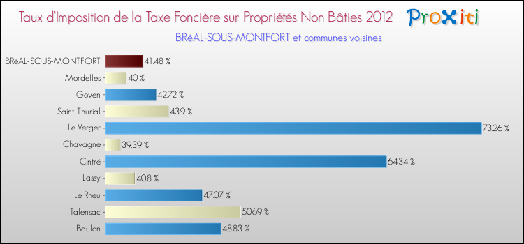 Taux d'imposition de la taxe foncière sur les immeubles et terrains non batis 2012 pour BRéAL-SOUS-MONTFORT et les communes proches Comparaison des taux d'imposition de la taxe foncière sur les immeubles et terrains non batis 2012 pour BRéAL-SOUS-MONTFORT et les communes voisines
