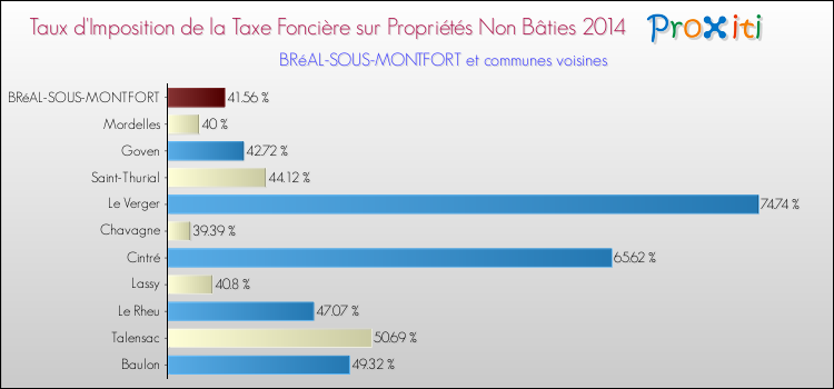 Taux d'imposition de la taxe foncière sur les immeubles et terrains non batis 2014 pour BRéAL-SOUS-MONTFORT et les communes proches Comparaison des taux d'imposition de la taxe foncière sur les immeubles et terrains non batis 2014 pour BRéAL-SOUS-MONTFORT et les communes voisines