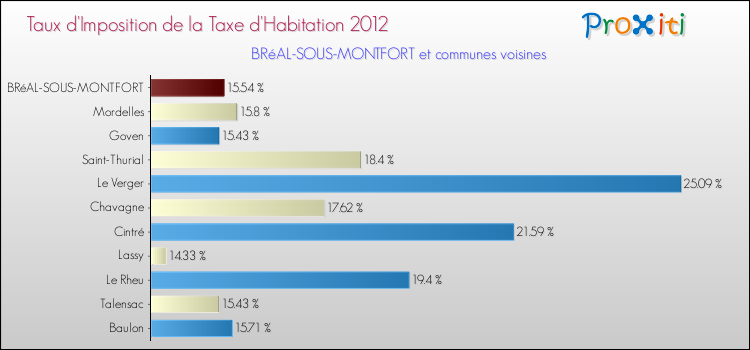 Taux d'imposition de la taxe d'habitation 2012 pour BRéAL-SOUS-MONTFORT et les communes proches Comparaison des taux d'imposition de la taxe d'habitation 2012 pour BRéAL-SOUS-MONTFORT et les communes voisines