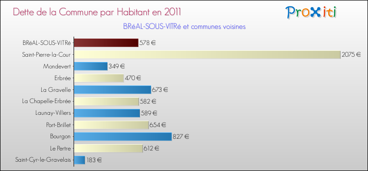 Dette par habitant de la commune en 2011 pour BRéAL-SOUS-VITRé et les communes proches Comparaison de la dette par habitant de la commune en 2011 pour BRéAL-SOUS-VITRé et les communes voisines