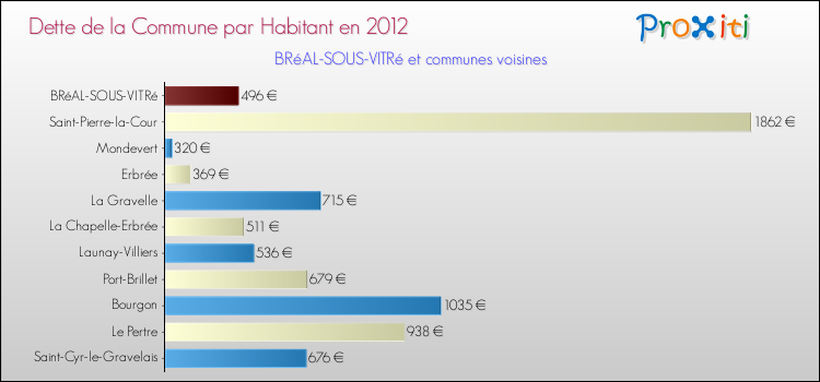 Dette par habitant de la commune en 2012 pour BRéAL-SOUS-VITRé et les communes proches Comparaison de la dette par habitant de la commune en 2012 pour BRéAL-SOUS-VITRé et les communes voisines