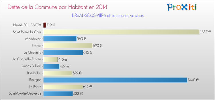 Dette par habitant de la commune en 2014 pour BRéAL-SOUS-VITRé et les communes proches Comparaison de la dette par habitant de la commune en 2014 pour BRéAL-SOUS-VITRé et les communes voisines