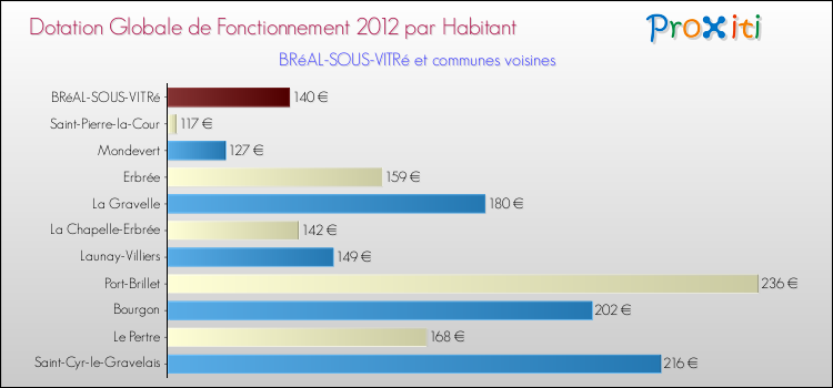 Montant des dotations globales de fonctionnement DGF par Habitant pour BRéAL-SOUS-VITRé et les communes proches Comparaison des des dotations globales de fonctionnement DGF par habitant pour BRéAL-SOUS-VITRé et les communes voisines