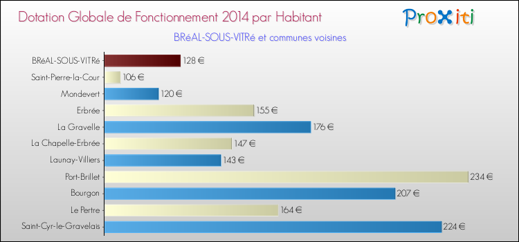 Montant des dotations globales de fonctionnement DGF par Habitant pour BRéAL-SOUS-VITRé et les communes proches en 2014. Comparaison des des dotations globales de fonctionnement DGF par habitant pour BRéAL-SOUS-VITRé et les communes voisines en 2014.