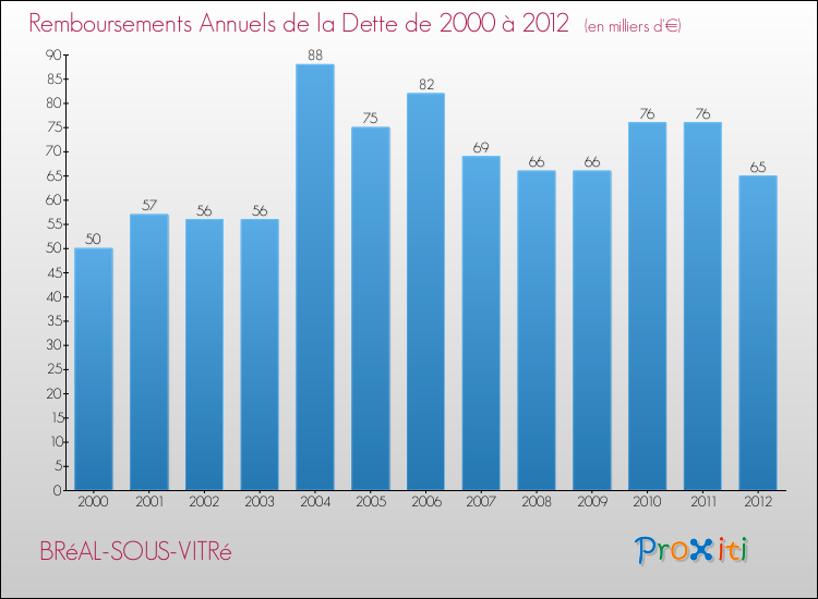 Evolution de l'annuité de la dette pour la commune de BRéAL-SOUS-VITRé de 2000 à 2012 Annuités de la dette pour BRéAL-SOUS-VITRé de 2000 à 2012