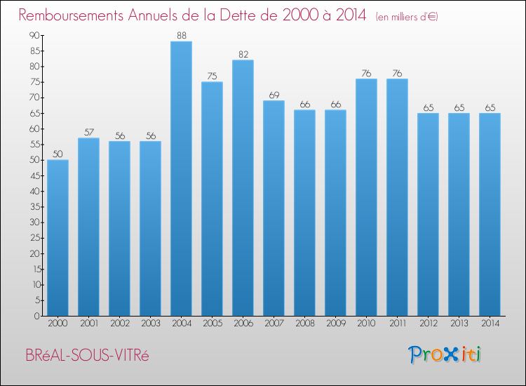 Evolution de l'annuité de la dette pour la commune de BRéAL-SOUS-VITRé de 2000 à 2014 Annuités de la dette pour BRéAL-SOUS-VITRé de 2000 à 2014