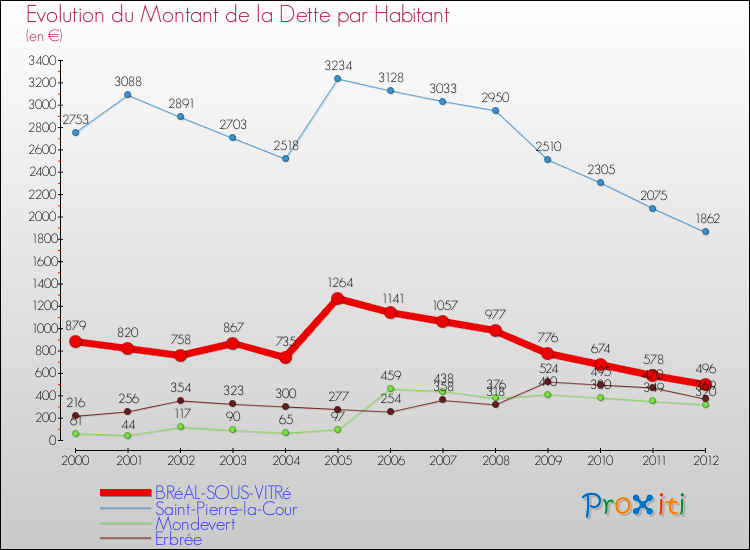 Evolution de la dette par habitant pour la commune de BRéAL-SOUS-VITRé et les communes proches de 2000 à 2012 Comparaison de la dette par habitant pour BRéAL-SOUS-VITRé et les communes voisines de 2000 à 2012