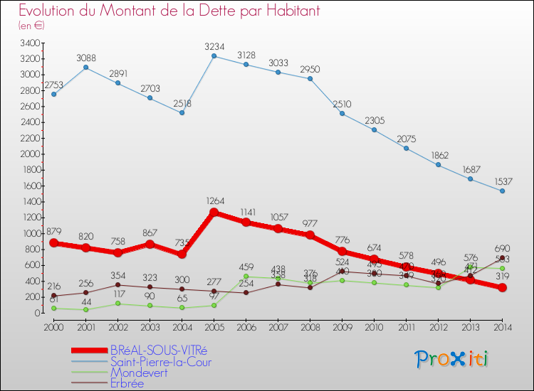 Evolution de la dette par habitant pour la commune de BRéAL-SOUS-VITRé et les communes proches de 2000 à 2014 Comparaison de la dette par habitant pour BRéAL-SOUS-VITRé et les communes voisines de 2000 à 2014