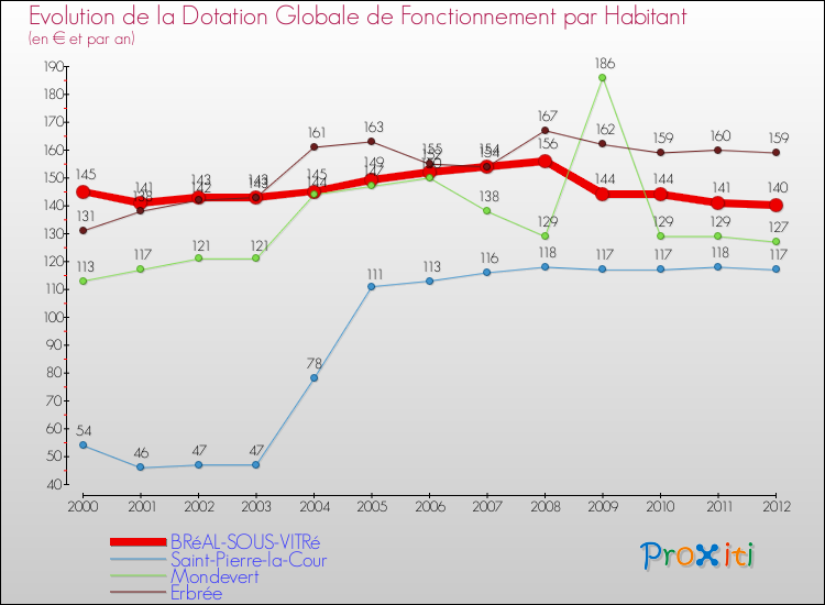 Evolution et montant de la dotation globale de fonctionnement par Habitant pour BRéAL-SOUS-VITRé et les communes proches Comparaison des dotations globales de fonctionnement par habitant pour BRéAL-SOUS-VITRé et les communes voisines