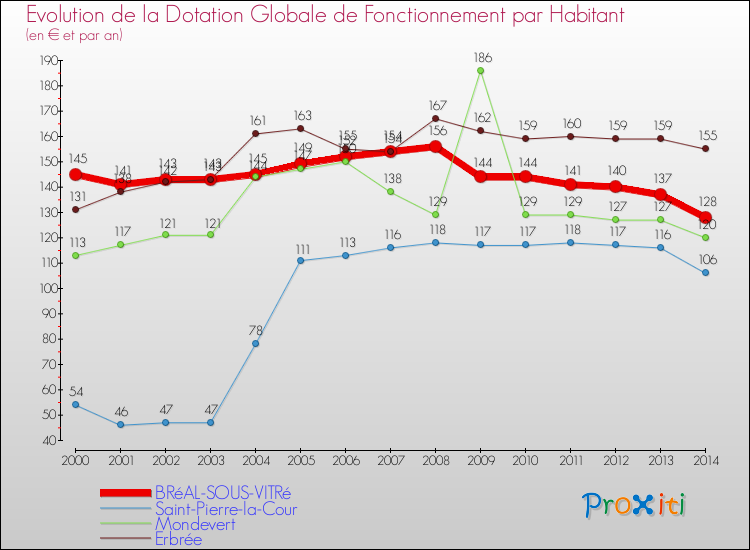 Evolution et montant de la dotation globale de fonctionnement par Habitant pour BRéAL-SOUS-VITRé et les communes proches de 2000 à 2014. Comparaison des dotations globales de fonctionnement par habitant pour BRéAL-SOUS-VITRé et les communes voisines de 2000 à 2014.