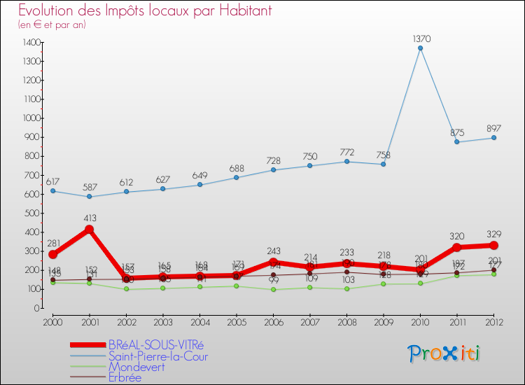 Evolution et montant des impôts locaux par Habitant pour BRéAL-SOUS-VITRé et les communes proches Comparaison des impôts locaux par habitant pour BRéAL-SOUS-VITRé et les communes voisines