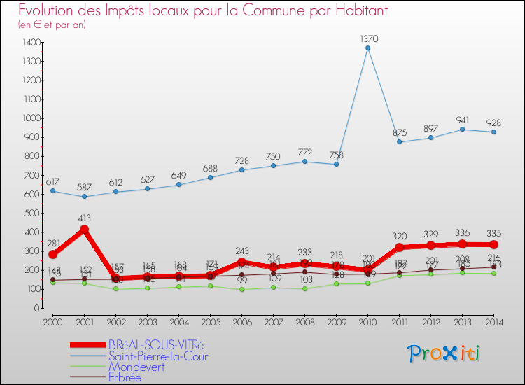 Evolution et montant des impôts locaux par Habitant pour BRéAL-SOUS-VITRé et les communes proches de 2000 à 2014 Comparaison des impôts locaux par habitant pour BRéAL-SOUS-VITRé et les communes voisines de 2000 à 2014