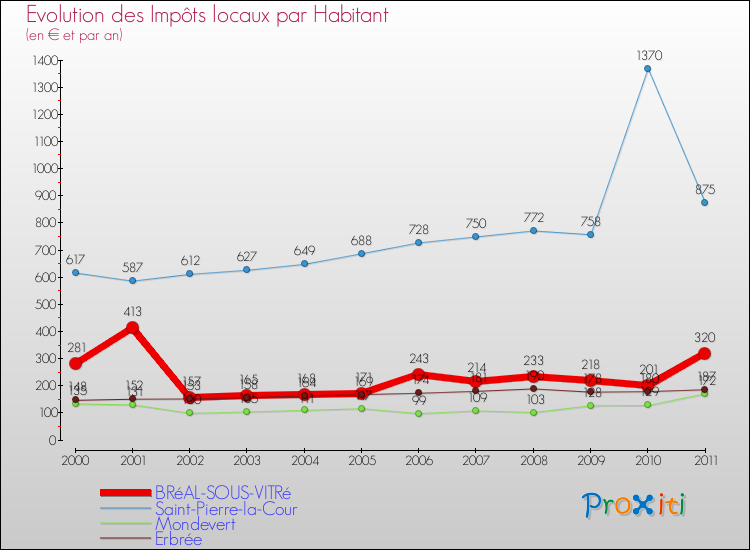 Evolution et montant des impôts locaux par Habitant pour BRéAL-SOUS-VITRé et les communes proches Comparaison des impôts locaux par habitant pour BRéAL-SOUS-VITRé et les communes voisines