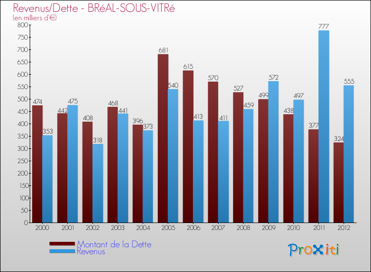 Evolution comparée de la dette et des revenus pour la commune de BRéAL-SOUS-VITRé de 2000 à 2012 Comparaison de la dette et des revenus pour BRéAL-SOUS-VITRé de 2000 à 2012