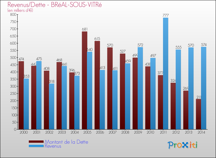Evolution comparée de la dette et des revenus pour la commune de BRéAL-SOUS-VITRé de 2000 à 2014 Comparaison de la dette et des revenus pour BRéAL-SOUS-VITRé de 2000 à 2014