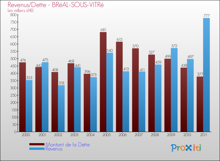 Evolution comparée de la dette et des revenus pour la commune de BRéAL-SOUS-VITRé de 2000 à 2011 Comparaison de la dette et des revenus pour BRéAL-SOUS-VITRé de 2000 à 2011