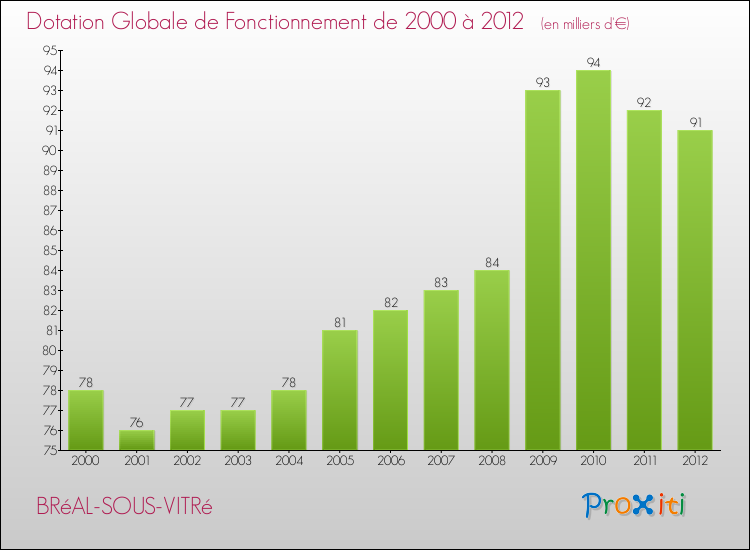 Evolution du montant de la Dotation Globale de Fonctionnement pour la commune de BRéAL-SOUS-VITRé de 2000 à 2012 Evolution du montant de la Dotation Globale de Fonctionnement pour BRéAL-SOUS-VITRé de 2000 à 2012