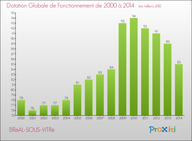 Evolution du montant de la Dotation Globale de Fonctionnement pour la commune de BRéAL-SOUS-VITRé de 2000 à 2014 Evolution du montant de la Dotation Globale de Fonctionnement pour BRéAL-SOUS-VITRé de 2000 à 2014