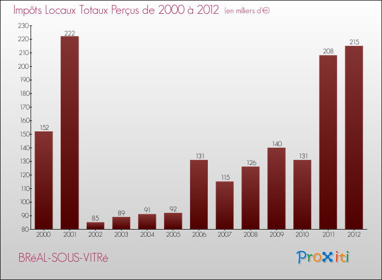 Evolution des Impôts Locaux pour la commune de BRéAL-SOUS-VITRé de 2000 à 2012 Evolution des Impôts Locaux pour BRéAL-SOUS-VITRé de 2000 à 2012