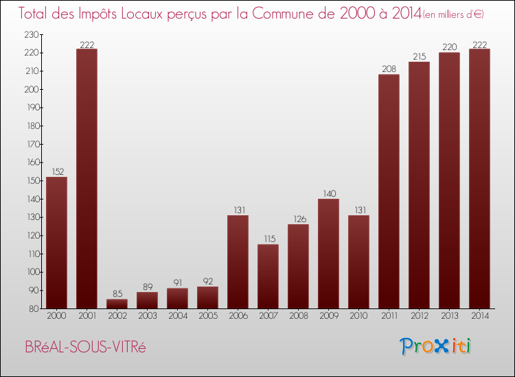 Evolution des Impôts Locaux pour la commune de BRéAL-SOUS-VITRé de 2000 à 2014 Evolution des Impôts Locaux pour BRéAL-SOUS-VITRé de 2000 à 2014