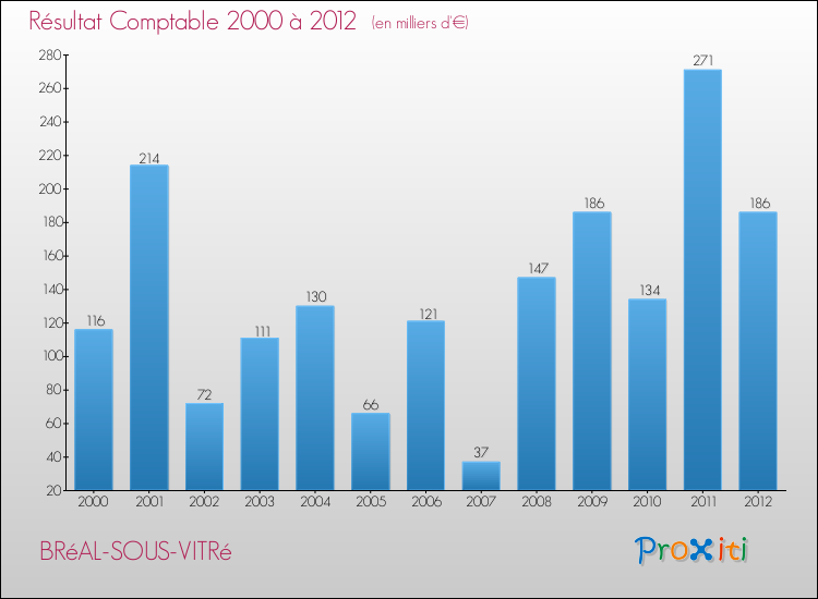 Evolution du résultat comptable pour la commune de BRéAL-SOUS-VITRé de 2000 à 2012 Evolution du résultat comptable pour BRéAL-SOUS-VITRé de 2000 à 2012