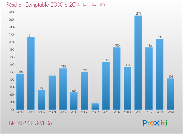 Evolution du résultat comptable pour la commune de BRéAL-SOUS-VITRé de 2000 à 2014 Evolution du résultat comptable pour BRéAL-SOUS-VITRé de 2000 à 2014