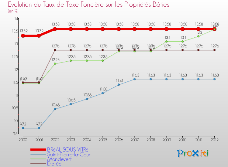 Evolution du taux de la taxe foncière sur le bati pour BRéAL-SOUS-VITRé et les communes proches de 2000 à 2012 Comparaison des taux de taxe foncière sur le bati pour BRéAL-SOUS-VITRé et les communes voisines de 2000 à 2012