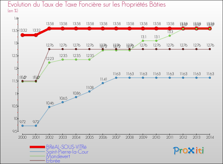 Evolution du taux de la taxe foncière sur le bati pour BRéAL-SOUS-VITRé et les communes proches de 2000 à 2014 Comparaison des taux de taxe foncière sur le bati pour BRéAL-SOUS-VITRé et les communes voisines de 2000 à 2014