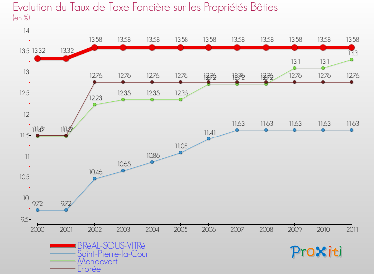 Evolution du taux de la taxe foncière sur le bati pour BRéAL-SOUS-VITRé et les communes proches Comparaison des taux de taxe foncière sur le bati pour BRéAL-SOUS-VITRé et les communes voisines