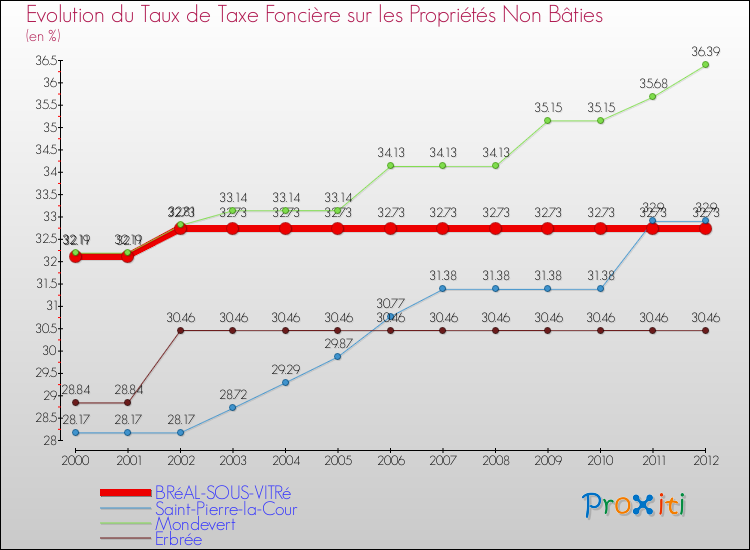 Evolution du taux de la taxe foncière sur les immeubles et terrains non batis pour BRéAL-SOUS-VITRé et les communes proches de 2000 à 2012 Comparaison des taux de la taxe foncière sur les immeubles et terrains non batis pour BRéAL-SOUS-VITRé et les communes voisines de 2000 à 2012
