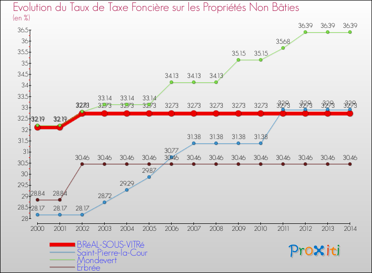 Evolution du taux de la taxe foncière sur les immeubles et terrains non batis pour BRéAL-SOUS-VITRé et les communes proches de 2000 à 2014 Comparaison des taux de la taxe foncière sur les immeubles et terrains non batis pour BRéAL-SOUS-VITRé et les communes voisines de 2000 à 2014