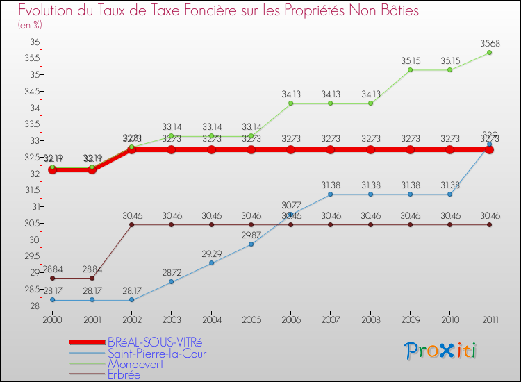 Evolution du taux de la taxe foncière sur les immeubles et terrains non batis pour BRéAL-SOUS-VITRé et les communes proches Comparaison des taux de la taxe foncière sur les immeubles et terrains non batis pour BRéAL-SOUS-VITRé et les communes voisines