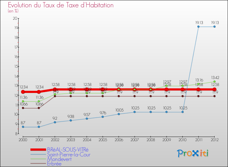 Evolution du taux de la taxe d'habitation pour BRéAL-SOUS-VITRé et les communes proches Comparaison des taux de la taxe d'habitation pour BRéAL-SOUS-VITRé et les communes voisines
