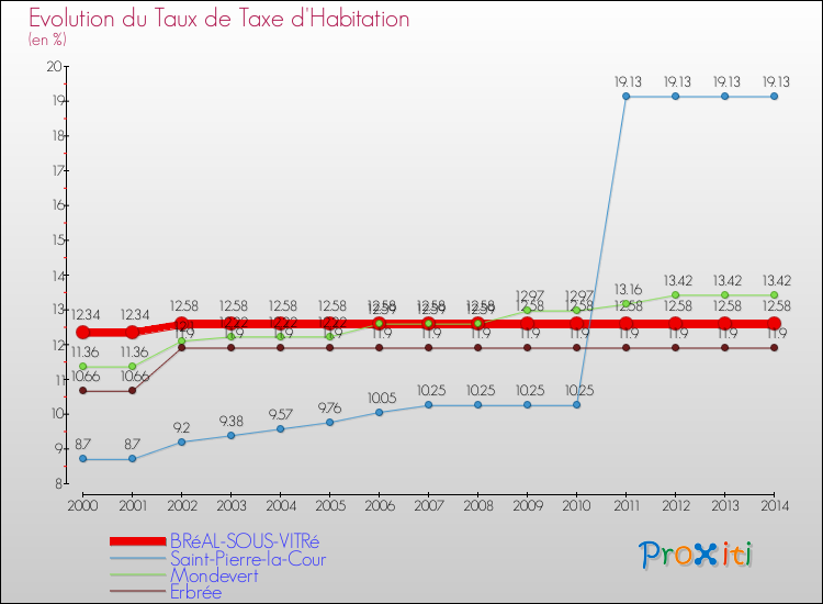 Evolution du taux de la taxe d'habitation pour BRéAL-SOUS-VITRé et les communes proches de 2000 à 2014 Comparaison des taux de la taxe d'habitation pour BRéAL-SOUS-VITRé et les communes voisines de 2000 à 2014