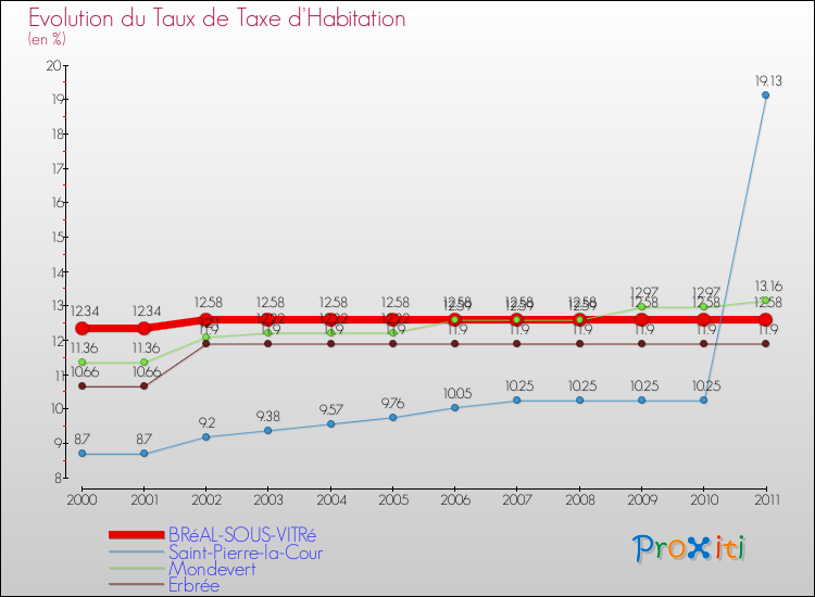 Evolution du taux de la taxe d'habitation pour BRéAL-SOUS-VITRé et les communes proches Comparaison des taux de la taxe d'habitation pour BRéAL-SOUS-VITRé et les communes voisines