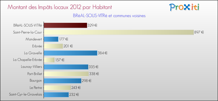Montant des impôts locaux par Habitant pour BRéAL-SOUS-VITRé et les communes proches Comparaison des impôts locaux par habitant pour BRéAL-SOUS-VITRé et les communes voisines