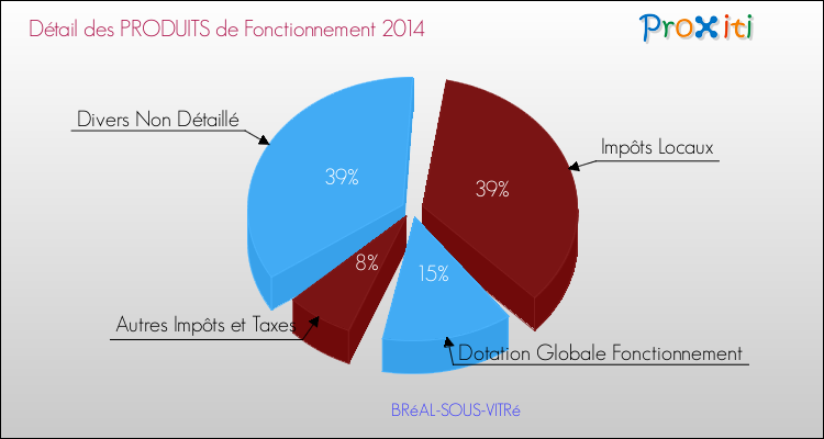 Décomposition du Budget de Fonctionnement 2014 de la commune de BRéAL-SOUS-VITRé Budget de Fonctionnement 2014 pour la commune de BRéAL-SOUS-VITRé